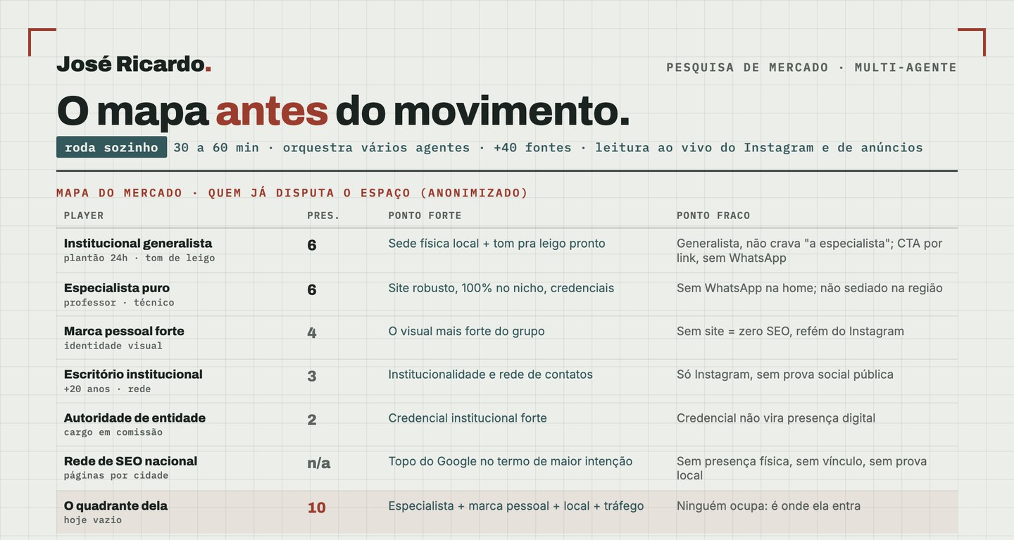 Mapa do mercado de uma pesquisa real: cada concorrente com presença, ponto forte e ponto fraco.