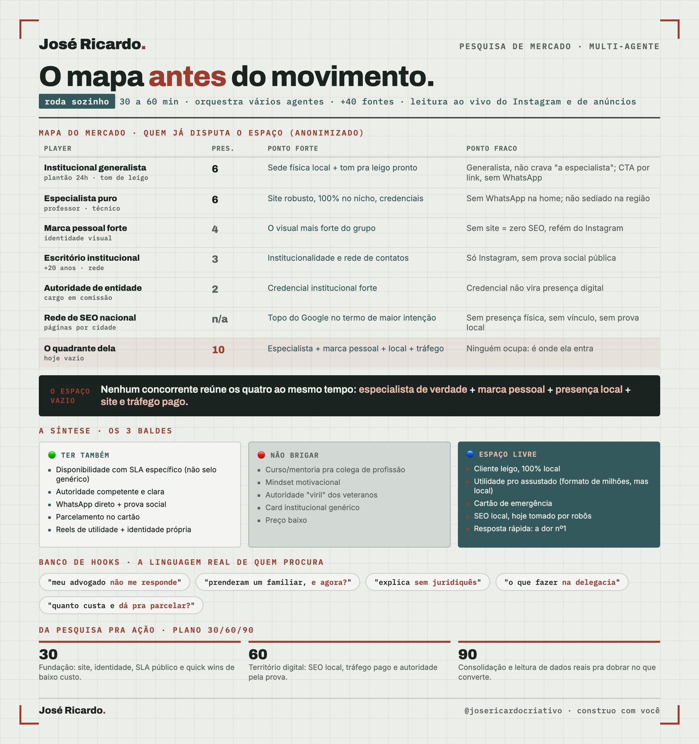 Pesquisa de mercado real: mapa dos concorrentes, o espaço vazio, os três baldes, banco de hooks e plano 30-60-90.